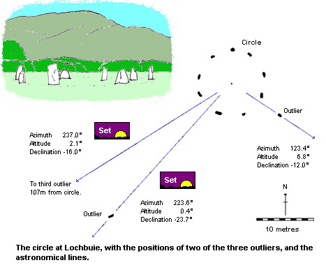 Lochbuie stone circle - plan